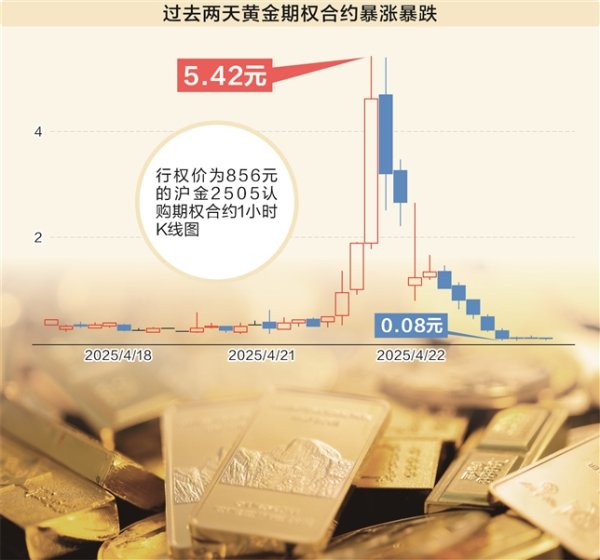 鼎冠配资 “黄金巨震”冲上热搜 末日期权暴涨10倍后跌超90%