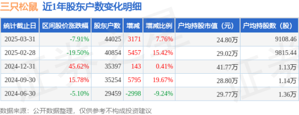 配查信 三只松鼠(300783)3月31日股东户数4.4万户，较上期增加7.76%